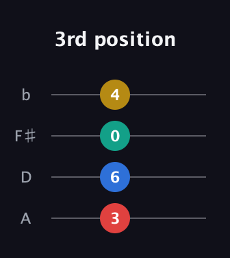 F Major Sharp 13th guitar tab — 3rd position (3 6 0 4) in D Tuning (ADF♯B)