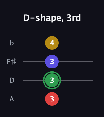 F Major Sharp 13th guitar tab — D-shape, 3rd (3 3 3 4) in D Tuning (ADF♯B)