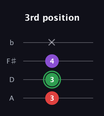 F Major Sharp 5th guitar tab — 3rd position (3 3 4 x) in D Tuning (ADF♯B)