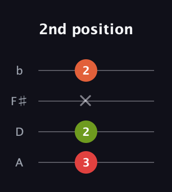F Minor Sharp 5th guitar tab — 2nd position (3 2 x 2) in D Tuning (ADF♯B)