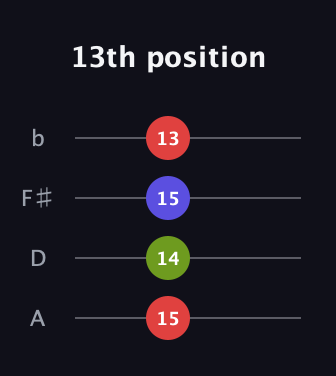 F Minor Sharp 9th guitar tab — 13th position (15 14 15 13) in D Tuning (ADF♯B)