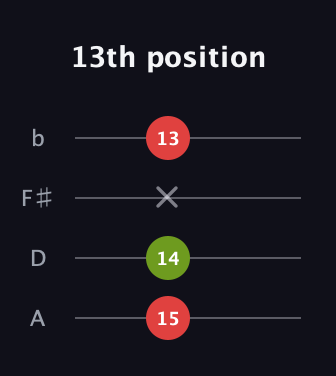 F Minor Sharp 9th guitar tab — 13th position (15 14 x 13) in D Tuning (ADF♯B)