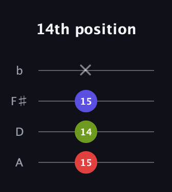 F Minor Sharp 9th guitar tab — 14th position (15 14 15 x) in D Tuning (ADF♯B)
