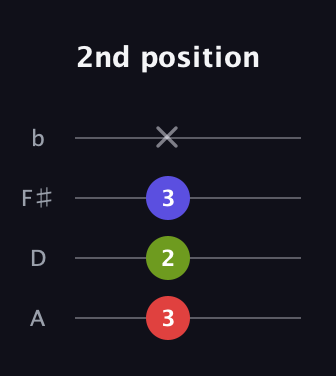 F Minor Sharp 9th guitar tab — 2nd position (3 2 3 x) in D Tuning (ADF♯B)