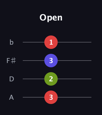 F Minor Sharp 9th guitar tab — Open (3 2 3 1) in D Tuning (ADF♯B)