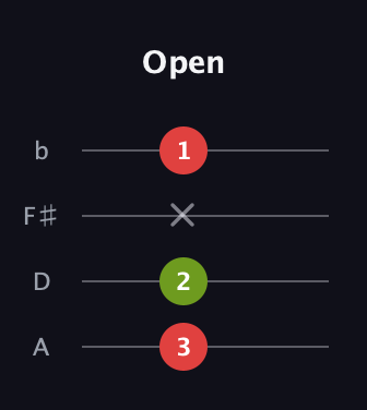 F Minor Sharp 9th guitar tab — Open (3 2 x 1) in D Tuning (ADF♯B)