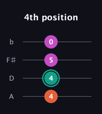 F♯ Augmented Added 11th guitar tab — 4th position (4 4 5 0) in D Tuning (ADF♯B)