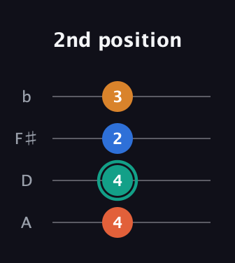 F♯ Augmented Added 4th guitar tab — 2nd position (4 4 2 3) in D Tuning (ADF♯B)