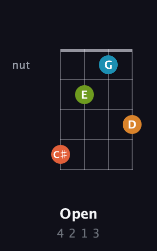 F♯ Augmented Added 9th guitar chord — Open (4 2 1 3) fretboard diagram in D Tuning (ADF♯B)