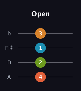F♯ Augmented Added 9th guitar tab — Open (4 2 1 3) in D Tuning (ADF♯B)