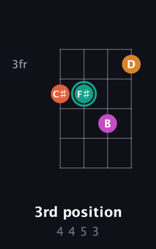F♯ Augmented Flat 13th guitar chord — 3rd position (4 4 5 3) fretboard diagram in D Tuning (ADF♯B)