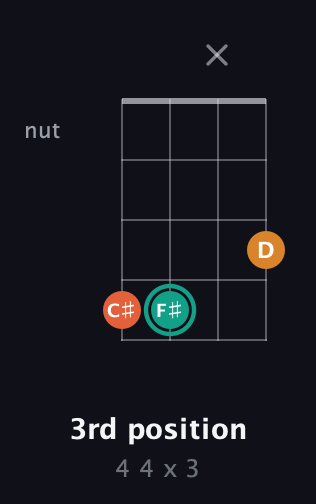 F♯ Augmented Flat 13th guitar chord — 3rd position (4 4 x 3) fretboard diagram in D Tuning (ADF♯B)