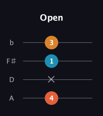 F♯ Augmented Flat 13th guitar tab — Open (4 x 1 3) in D Tuning (ADF♯B)