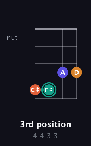 F♯ Augmented Flat 5th guitar chord — 3rd position (4 4 3 3) fretboard diagram in D Tuning (ADF♯B)