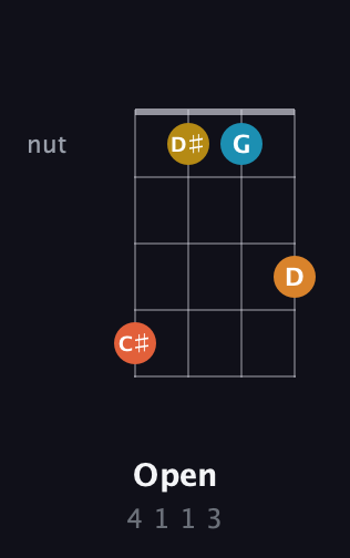 F♯ Augmented Flat 9th guitar chord — Open (4 1 1 3) fretboard diagram in D Tuning (ADF♯B)
