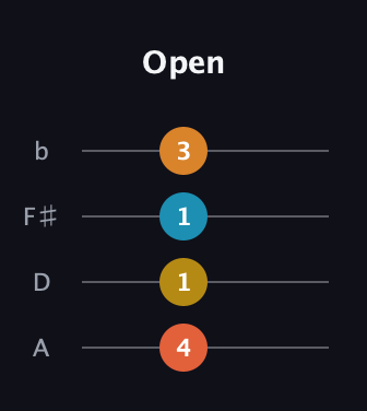 F♯ Augmented Flat 9th guitar tab — Open (4 1 1 3) in D Tuning (ADF♯B)