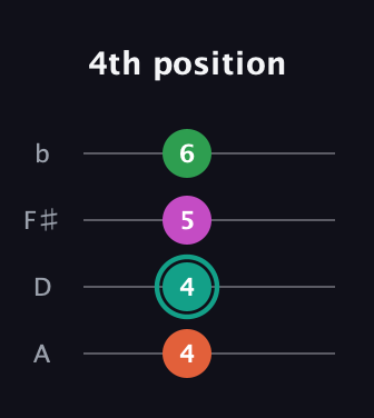 F♯ Augmented-major 7th guitar tab — 4th position (4 4 5 6) in D Tuning (ADF♯B)