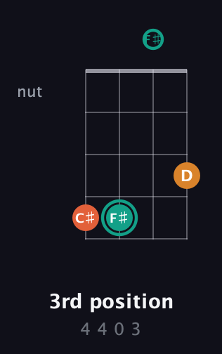 F♯ Augmented Sharp 9th guitar chord — 3rd position (4 4 0 3) fretboard diagram in D Tuning (ADF♯B)