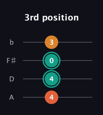 F♯ Augmented Sharp 9th guitar tab — 3rd position (4 4 0 3) in D Tuning (ADF♯B)
