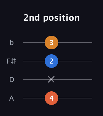 F♯ Augmented Suspended 4th guitar tab — 2nd position (4 x 2 3) in D Tuning (ADF♯B)