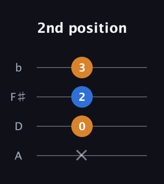 F♯ Augmented Suspended 4th guitar tab — 2nd position (x 0 2 3) in D Tuning (ADF♯B)