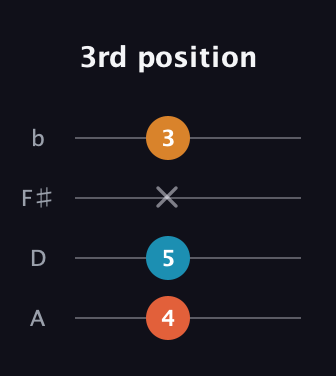 F♯ Augmented Suspended 4th guitar tab — 3rd position (4 5 x 3) in D Tuning (ADF♯B)