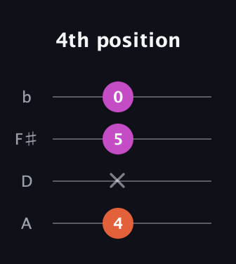F♯ Augmented Suspended 4th guitar tab — 4th position (4 x 5 0) in D Tuning (ADF♯B)