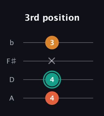 F♯ Augmented guitar tab — 3rd position (4 4 x 3) in D Tuning (ADF♯B)
