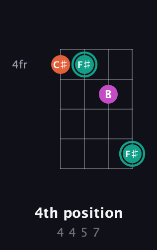 F♯ Augmented guitar chord — 4th position (4 4 5 7) fretboard diagram in D Tuning (ADF♯B)