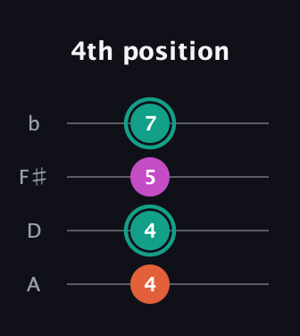 F♯ Augmented guitar tab — 4th position (4 4 5 7) in D Tuning (ADF♯B)