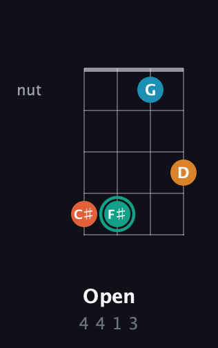 F♯ Augmented guitar chord — Open (4 4 1 3) fretboard diagram in D Tuning (ADF♯B)