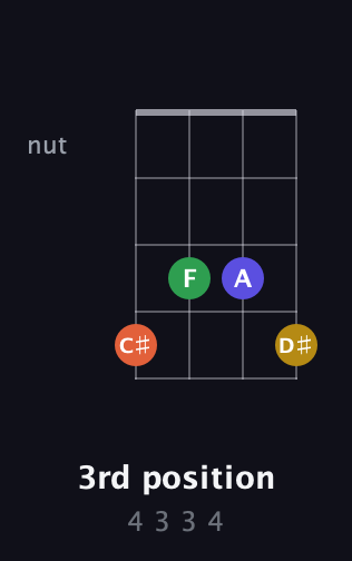 F♯ Diminished 7th Sharp 9th guitar chord — 3rd position (4 3 3 4) fretboard diagram in D Tuning (ADF♯B)