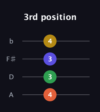 F♯ Diminished 7th Sharp 9th guitar tab — 3rd position (4 3 3 4) in D Tuning (ADF♯B)