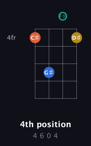 F♯ Diminished 7th Sharp 9th guitar chord — 4th position (4 6 0 4) fretboard diagram in D Tuning (ADF♯B)