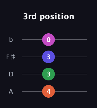 F♯ Diminished Added 4th guitar tab — 3rd position (4 3 3 0) in D Tuning (ADF♯B)