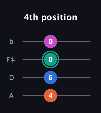 F♯ Diminished Added 4th guitar tab — 4th position (4 6 0 0) in D Tuning (ADF♯B)