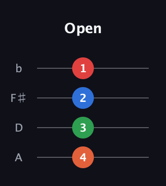 F♯ Diminished Added 4th guitar tab — Open (4 3 2 1) in D Tuning (ADF♯B)