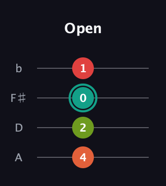 F♯ Diminished Added 9th guitar tab — Open (4 2 0 1) in D Tuning (ADF♯B)