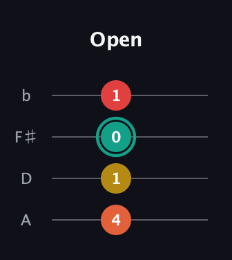 F♯ Diminished Flat 9th guitar tab — Open (4 1 0 1) in D Tuning (ADF♯B)