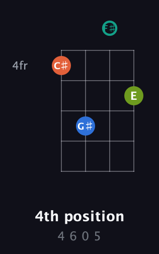 F♯ Diminished Sharp 13th guitar chord — 4th position (4 6 0 5) fretboard diagram in D Tuning (ADF♯B)