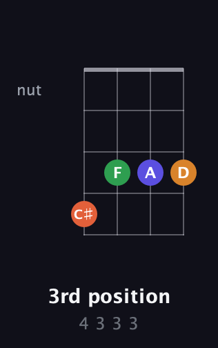 F♯ Diminished Sharp 5th guitar chord — 3rd position (4 3 3 3) fretboard diagram in D Tuning (ADF♯B)