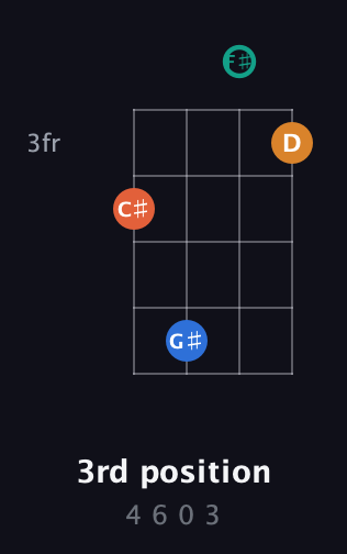 F♯ Diminished Sharp 5th guitar chord — 3rd position (4 6 0 3) fretboard diagram in D Tuning (ADF♯B)