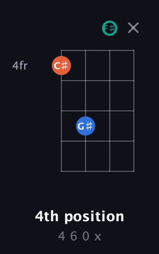 F♯ Diminished Sharp 9th guitar chord — 4th position (4 6 0 x) fretboard diagram in D Tuning (ADF♯B)