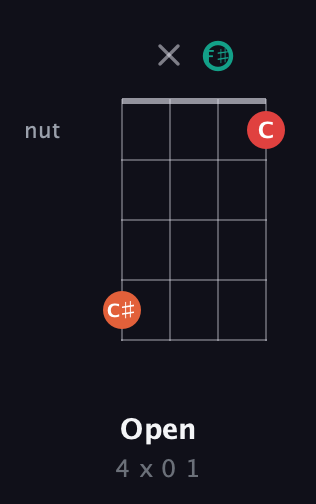 F♯ Diminished Sharp 9th guitar chord — Open (4 x 0 1) fretboard diagram in D Tuning (ADF♯B)