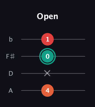 F♯ Diminished Sharp 9th guitar tab — Open (4 x 0 1) in D Tuning (ADF♯B)