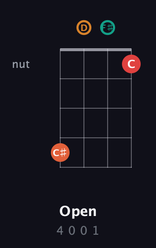 F♯ Diminished Sharp 9th guitar chord — Open (4 0 0 1) fretboard diagram in D Tuning (ADF♯B)