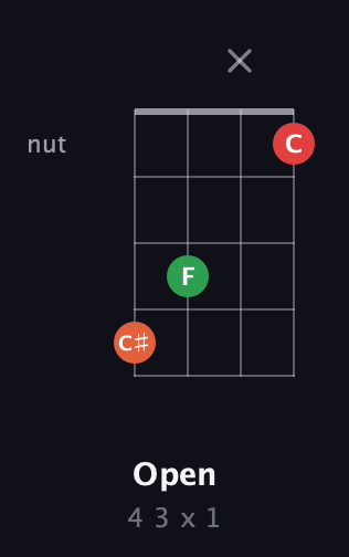 F♯ Diminished Sharp 9th guitar chord — Open (4 3 x 1) fretboard diagram in D Tuning (ADF♯B)