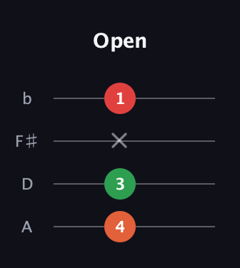 F♯ Diminished Sharp 9th guitar tab — Open (4 3 x 1) in D Tuning (ADF♯B)