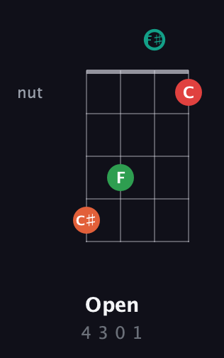 F♯ Diminished Sharp 9th guitar chord — Open (4 3 0 1) fretboard diagram in D Tuning (ADF♯B)