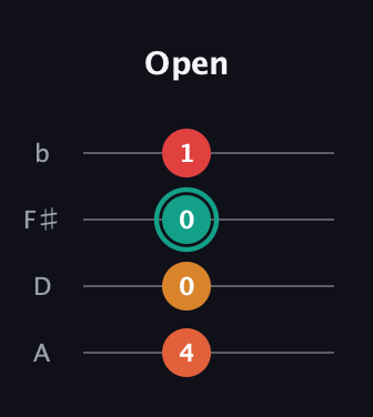 F♯ Diminished guitar tab — Open (4 0 0 1) in D Tuning (ADF♯B)